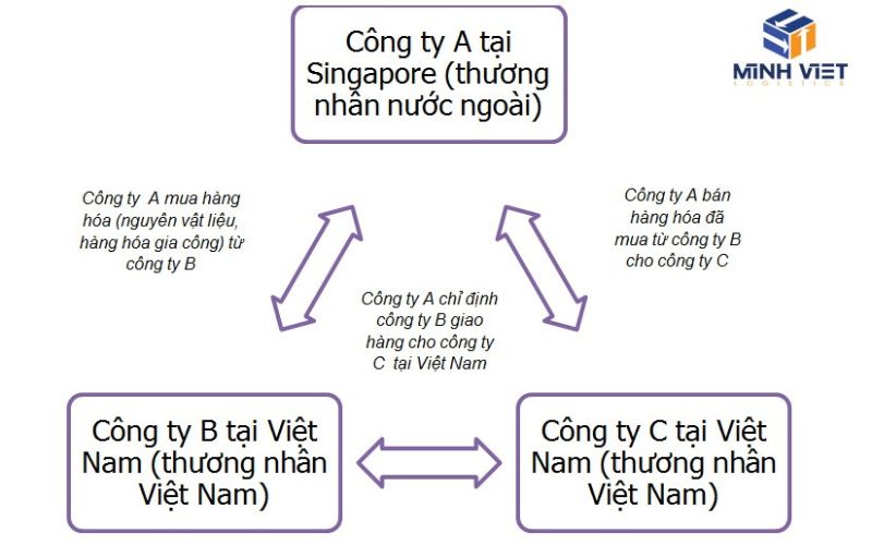 QUY TRÌNH XUẤT NHẬP KHẨU TẠI CHỖ